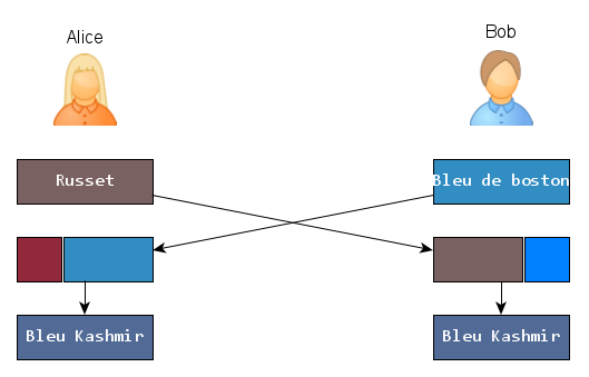 Mélange définitif