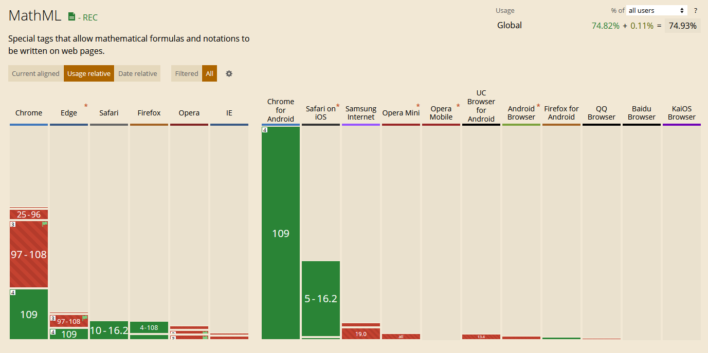 In 2023, 75% of users can read MathML