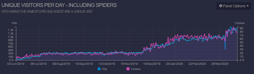 Tendance des accès à notre flux RSS.