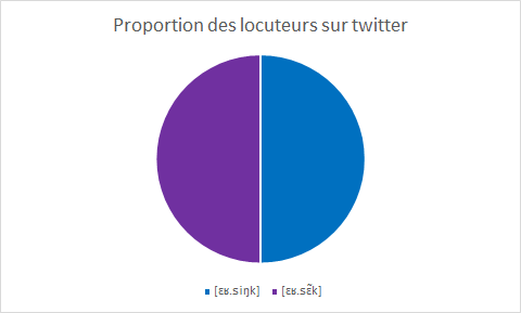 Résultats mitigés sur twitter.