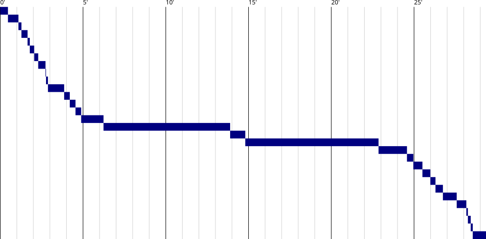 Exemple de visualisation de l’organisation des rushs dans un montage (les données sont ici aléatoires).