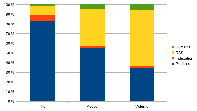 Répartition des visiteurs selon le nombre d’IP, de requêtes et de volume généré.