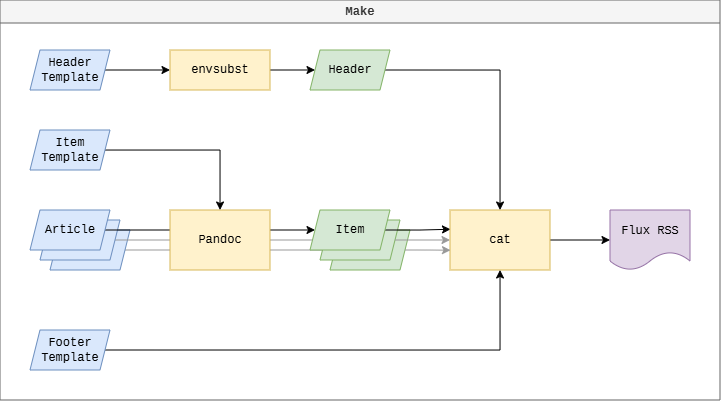 Diagrame de flux de la production du flux RSS (en violet) à partir des fichiers sources (en bleu).