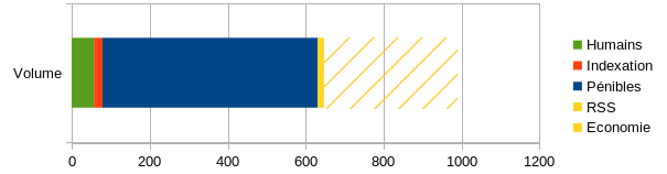 Proportion des accès du 15 janvier avec l’hypothèse d’économie sur le RSS.