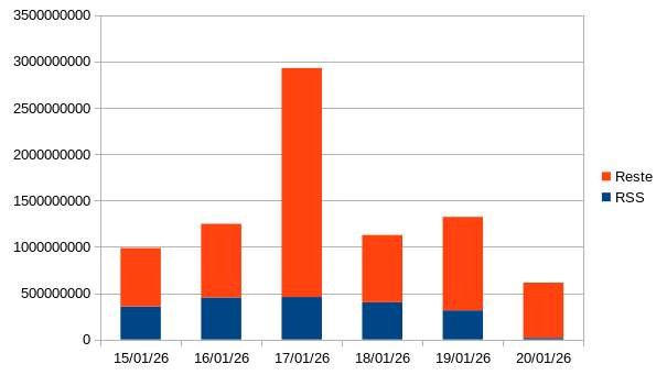 Evolution du volume généré par les RSS vs le reste des visiteurs, du 15 au 20 janvier 2026.