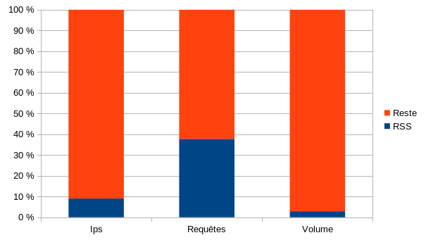Proportion du RSS sur le reste des visiteurs en termes d’adresses IP, de requêtes et de volume généré, 20 janvier 2026.