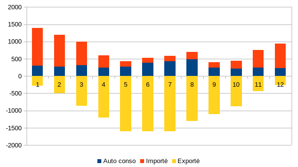 Bilan mensuel de production/consommation en kWh.