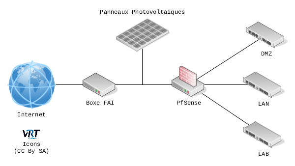 Schéma réseau avec l’emplacement des panneaux (entre la boxe d’accès et notre pare-feu).