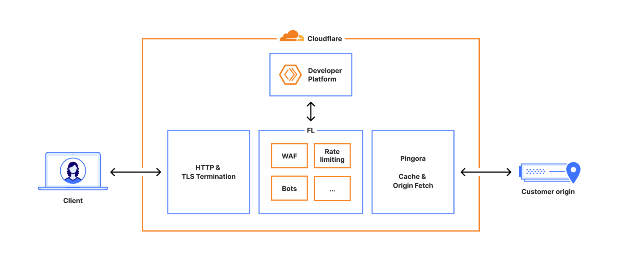 Schéma réseau officiel du rôle de Cloudflare dans le trafic web.