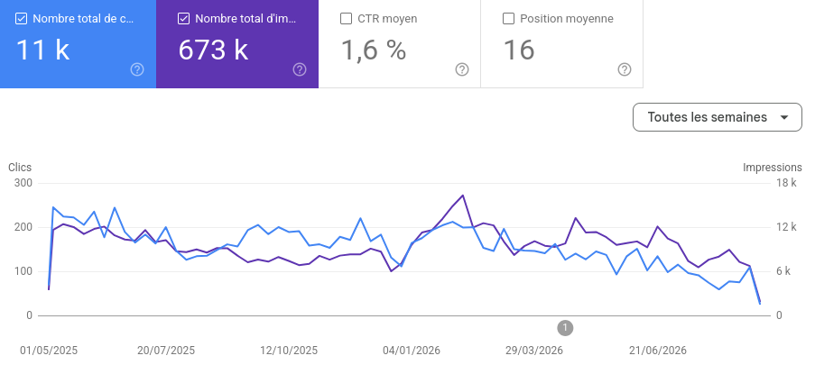 Google Search Console des arsouyes des 16 derniers mois.