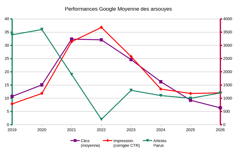 Synthèse des 7 dernières années. Le nombre d'impression est multiplié par le CTR moyen sur la période (2.73%).