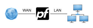 Simplified network with only Internet and Local networks