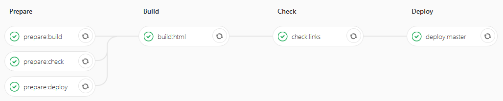 Enchaînement pour la mise en production