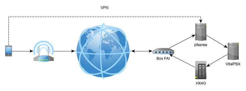 Call via VPN