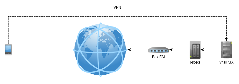 Telephony via an IPBX