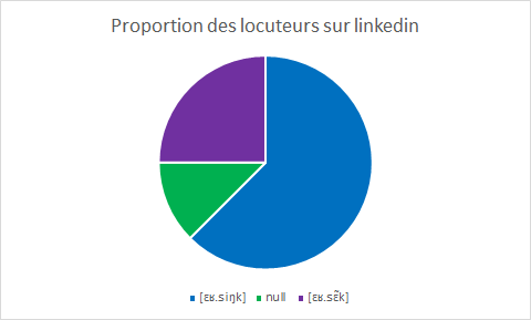 Résultats plus tranchés sur linkedin.