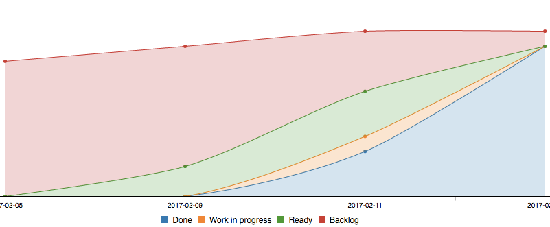 Cumulative Flow Diagram © kanboard.org