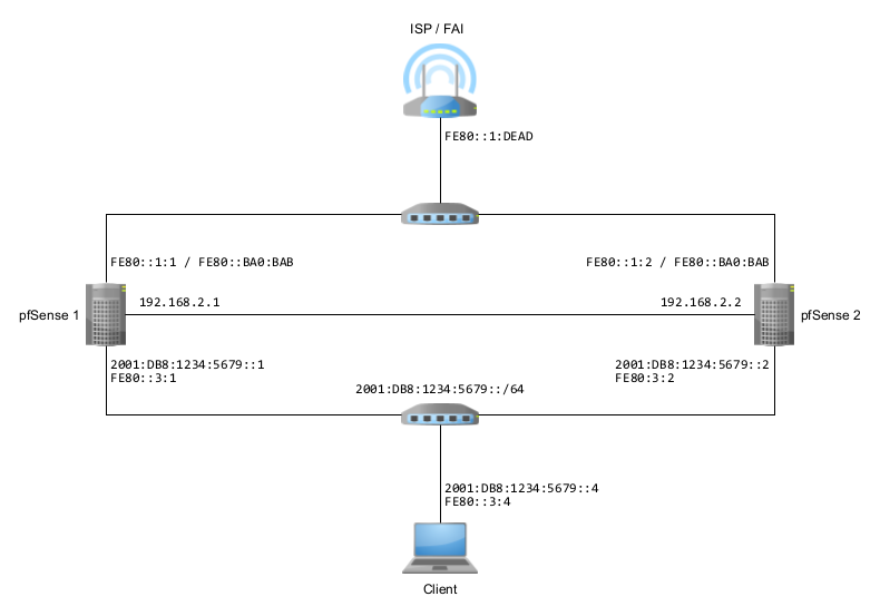 Plan du réseau IPv6.