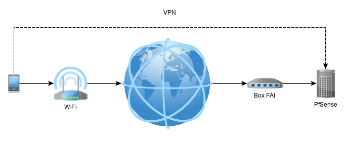 Connection via VPN